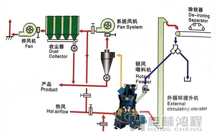 桂林鴻程立式磨粉機 二級收塵系統圖