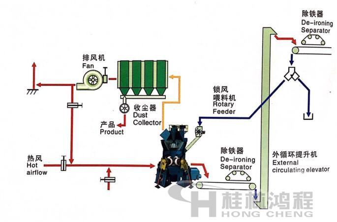 桂林鴻程HLM立式磨粉機 單級收塵系統1