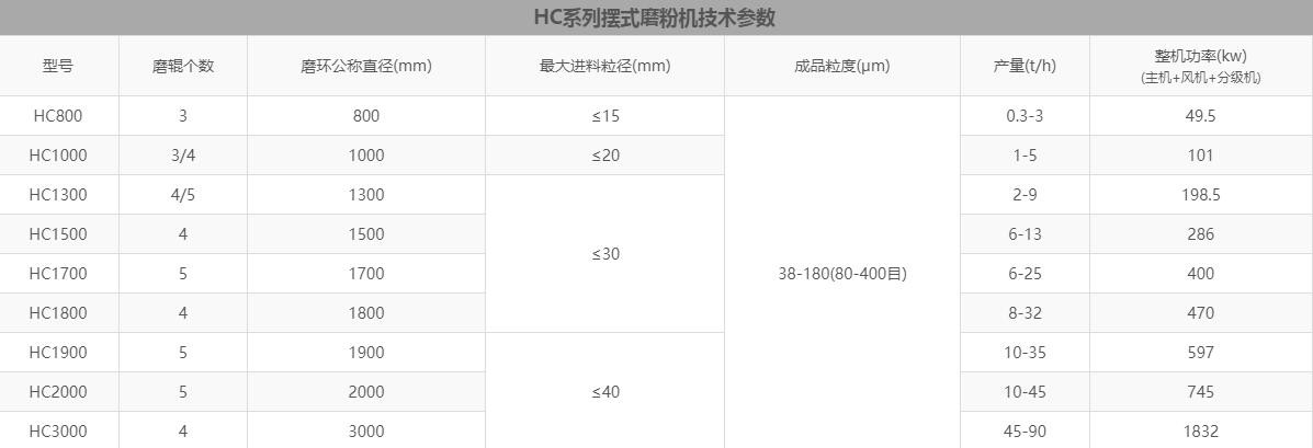 雷蒙磨粉機型號對照表